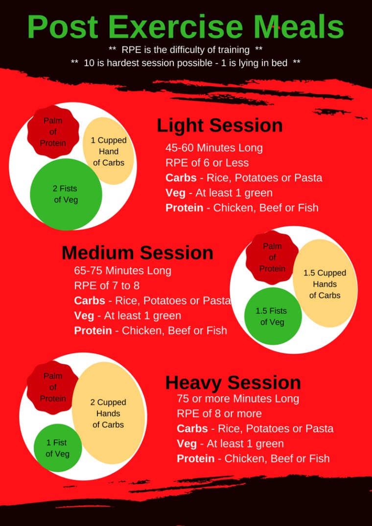 Post Exercise Meals